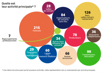 [OBSERVATION] La filière musiques actuelles et variétés en Nouvelle-Aquitaine